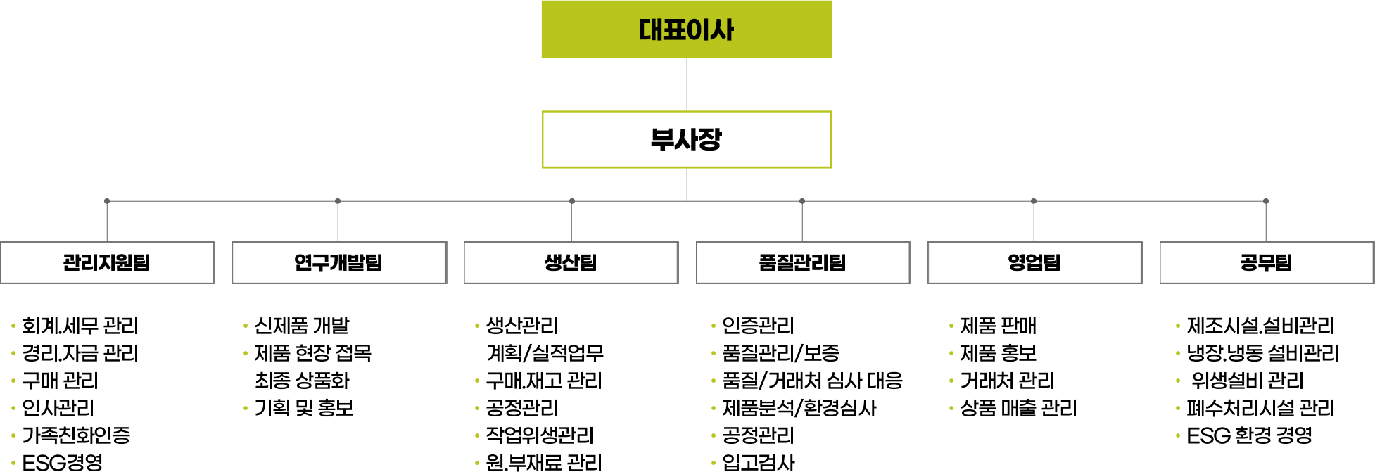 조직도
